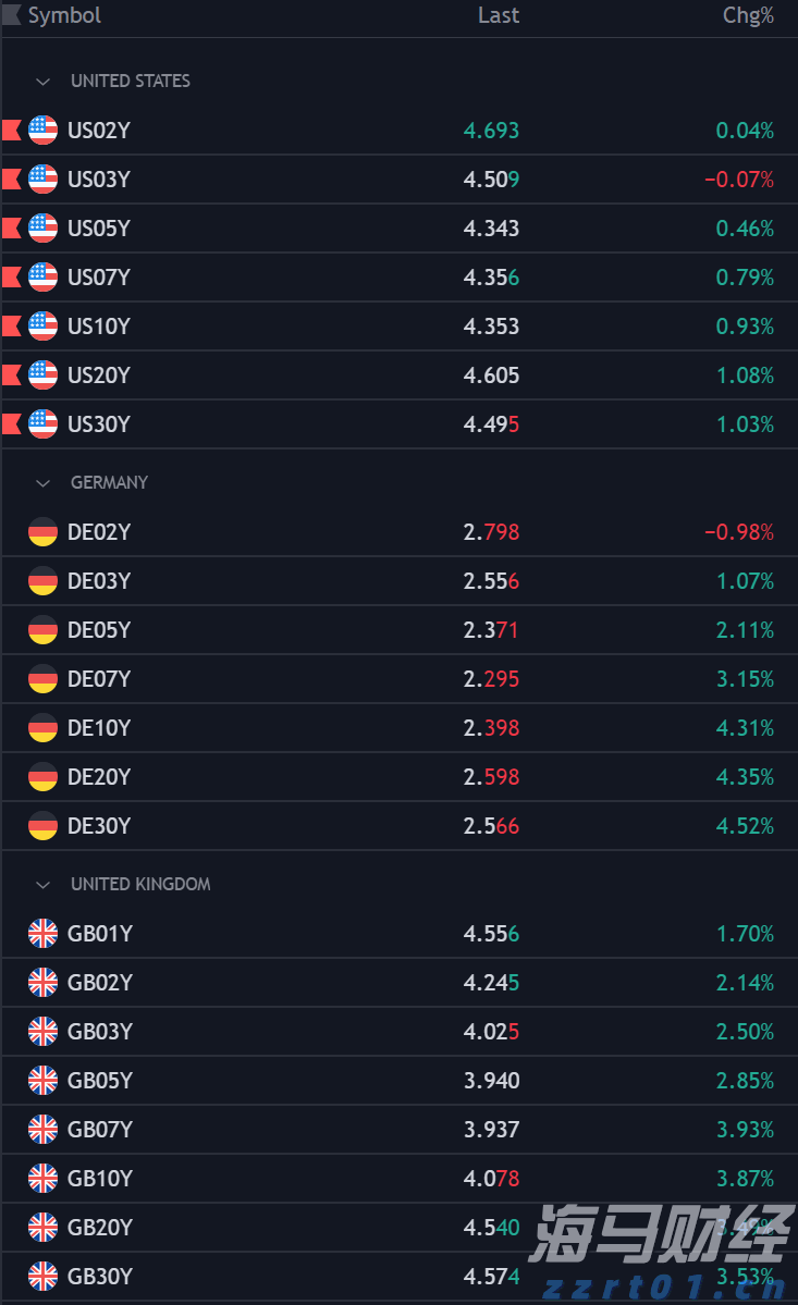 A股午评 | 三大指数微幅上涨，反内卷主题回暖，雅下水电概念反弹
